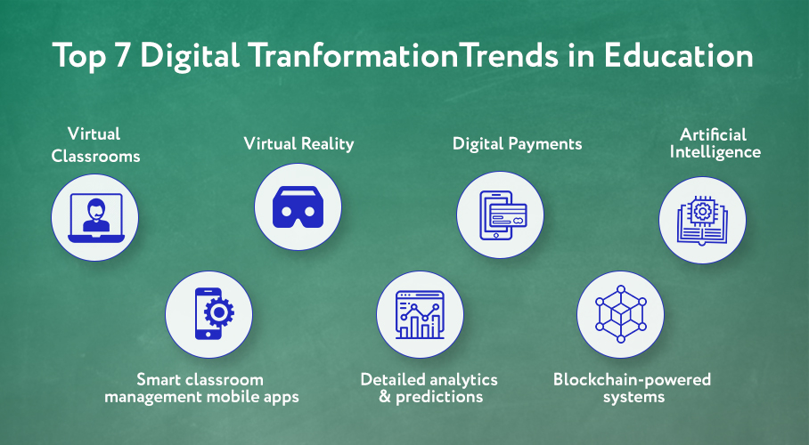 Filler image with text as 7 digital transformation trends in education